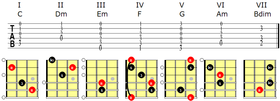 C-duur akordid, www.kitarrikursused.ee